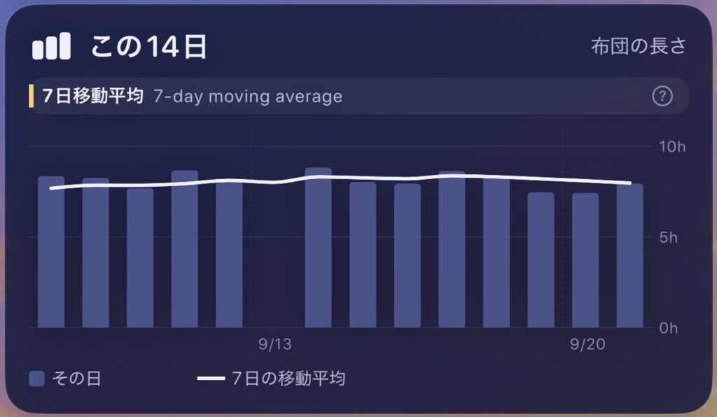 14 days of time in bed with a 7-day moving average line
