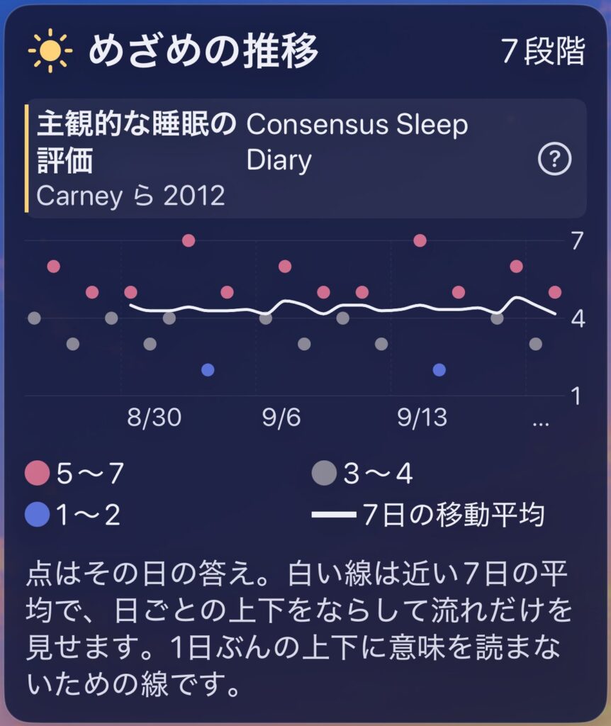 30 mornings of wake-up ratings shown as dots, with a 7-day moving average line