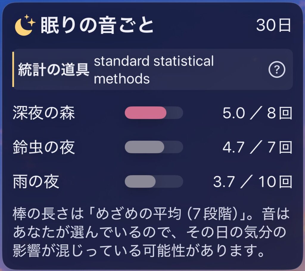 Average wake-up ratings and counts for Midnight forest, Bell crickets and Rainy night