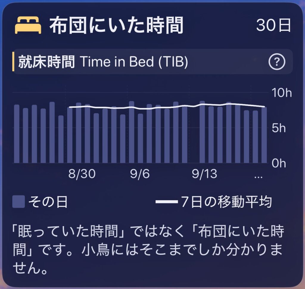 A bar chart of 30 nights of time in bed, with a 7-day moving average line