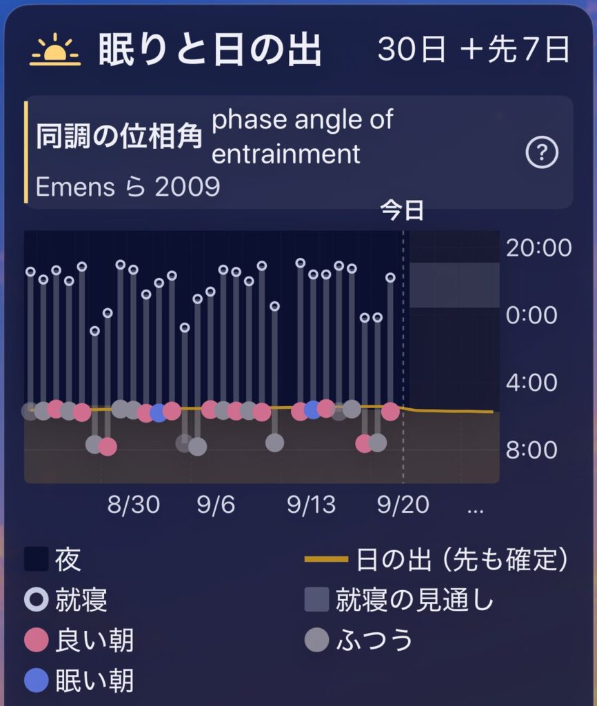 A graph of 30 nights: vertical bars for bedtime to wake time, laid over the sunrise line