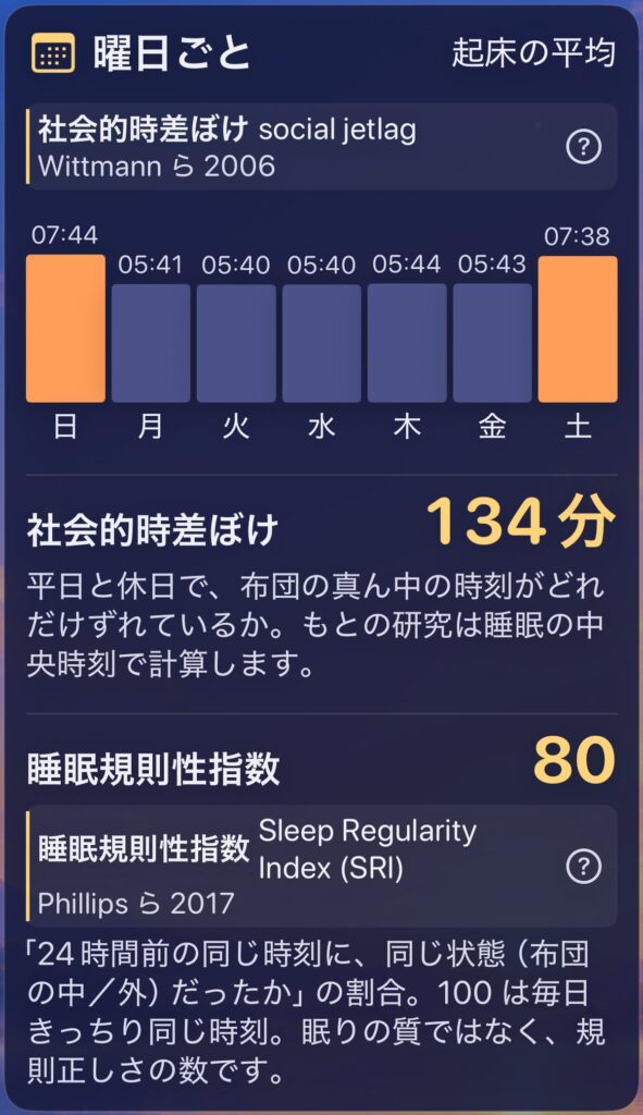 A bar chart of average wake time by day of the week, with social jetlag of 134 minutes and a Sleep Regularity Index of 80
